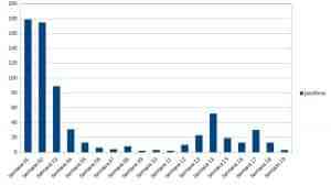 Concluye la semana con solo 3 nuevos casos positivos por COVID en Manzanares