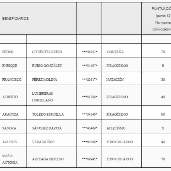 8 deportistas conquenses podrán competir internacionalmente con la convocatoria “Alto Interés Internacional” 2022 de la Diputación dotada con 35.000 euros