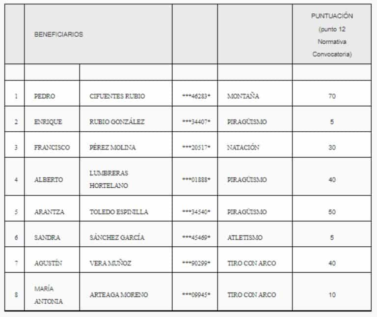 8 deportistas conquenses podrán competir internacionalmente con la convocatoria “Alto Interés Internacional” 2022 de la Diputación dotada con 35.000 euros