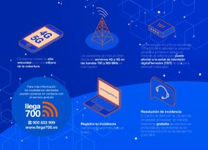 Implantarán servicios de telefonía móvil de nueva generación, 4G y 5G, sobre las bandas de 800 y 700 MHz en Miguelturra