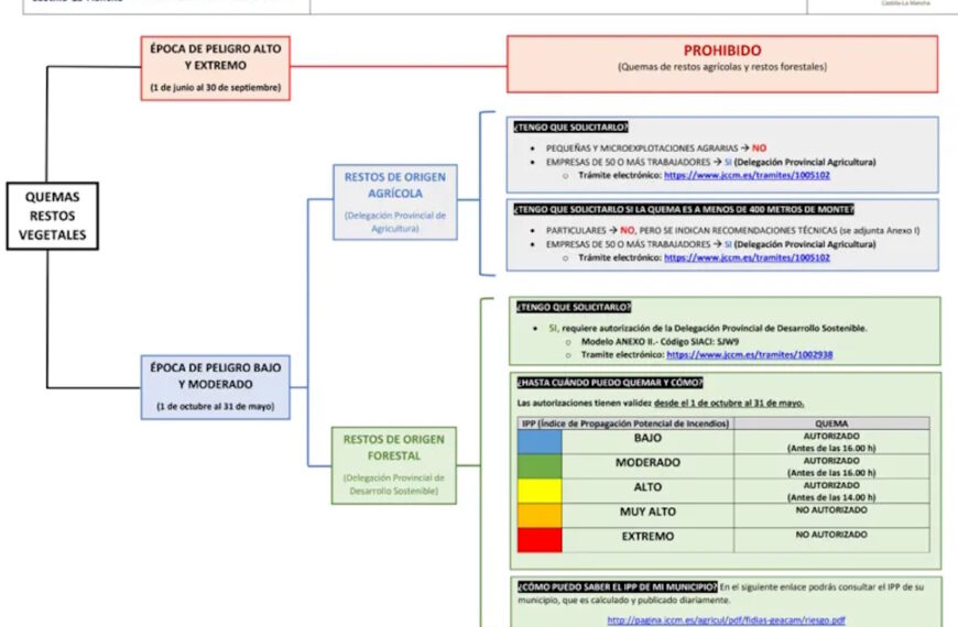 Infocam emite recomendaciones para realizar quema de restos agrícolas  a menos de 400 metros del monte