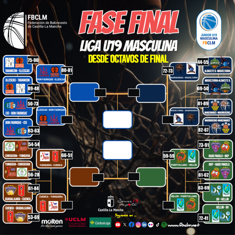 Play off U19M: cuartos de final abiertos con igualdad máxima en todos